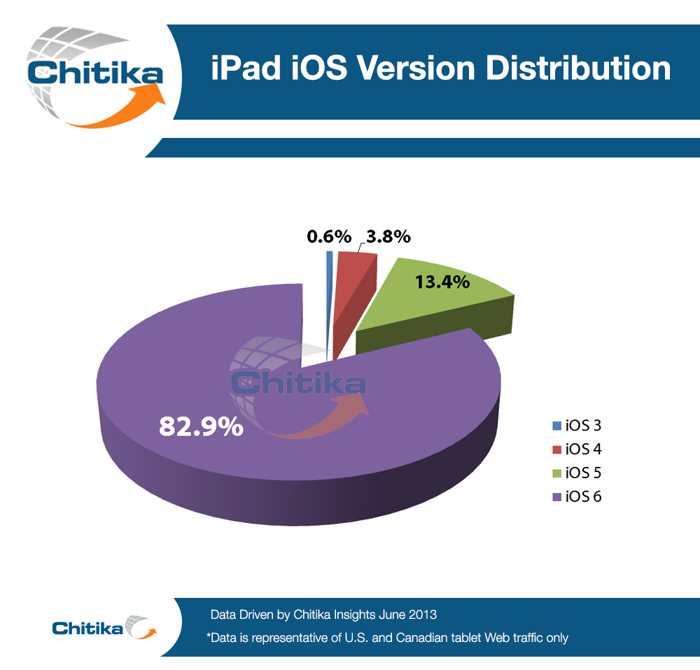 Chitika Insights Graph: Q2 2013 iPad iOS Distribution